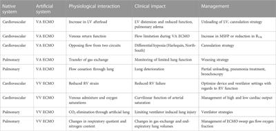 Interactions between extracorporeal support and the cardiopulmonary system